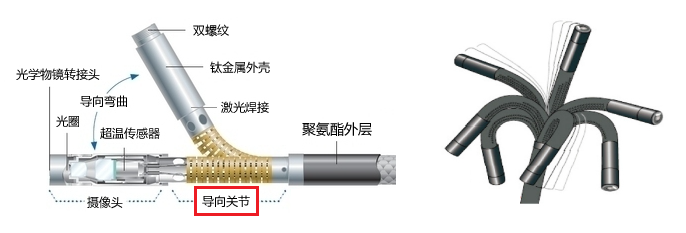 工業(yè)內窺鏡轉向示意圖
